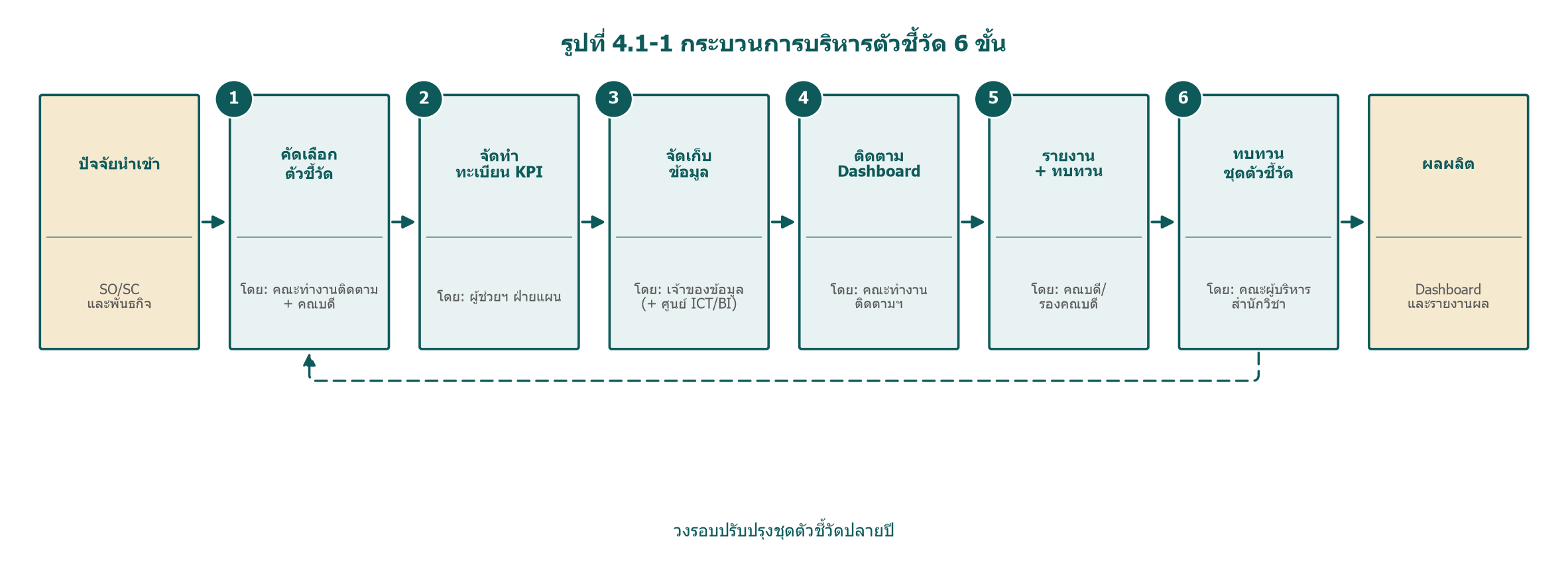 ผังกระบวนการบริหารตัวชี้วัด
